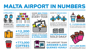 4,600 Yearly Queries Answered, More Than 700,000 Coffees Sold: Malta Airport In Numbers On World Statistics Day